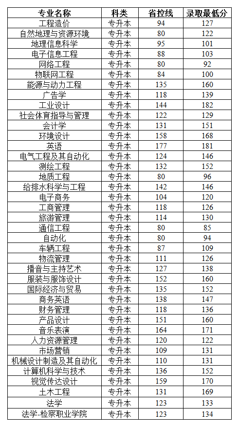 2019郑州工商学院本科录取分数线（含历年录取分数线）