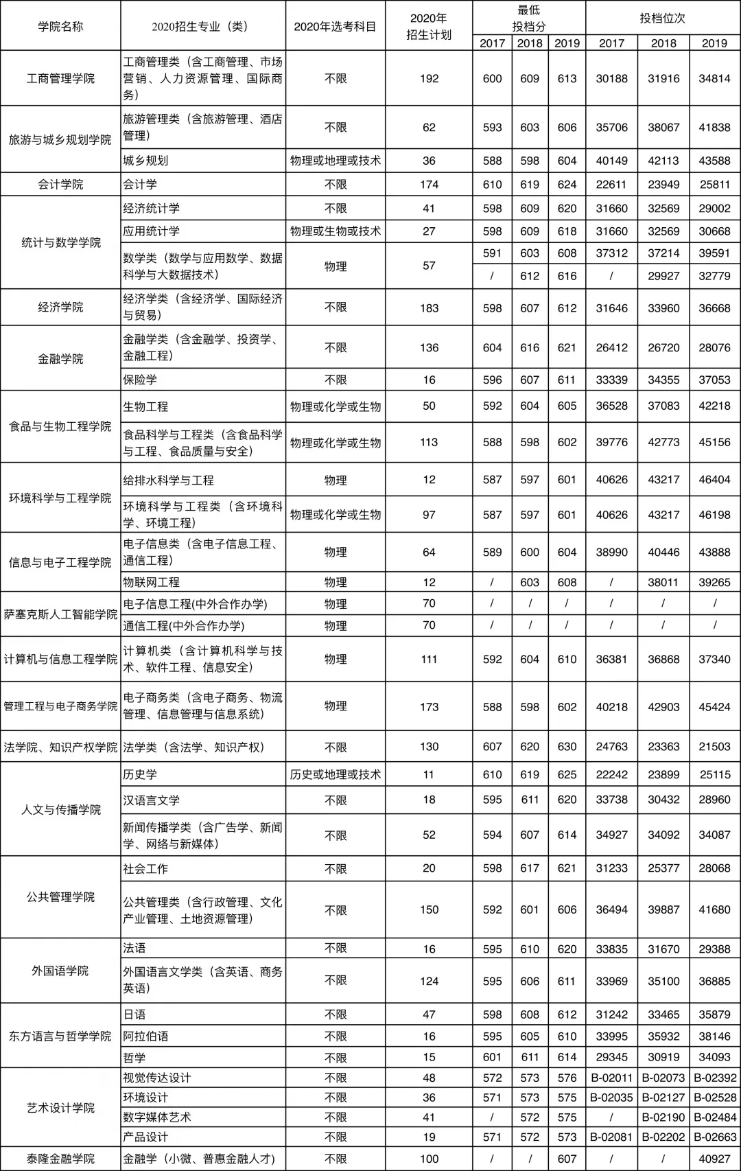 2019浙江工商大学本科录取分数线（含历年录取分数线）
