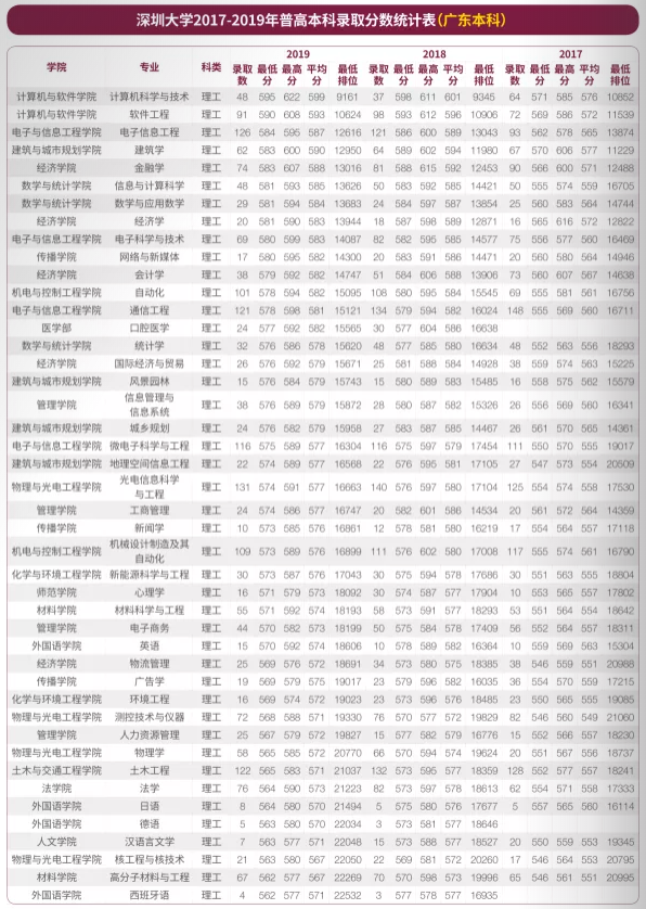 2019深圳大学本科录取分数线（含历年录取分数线）