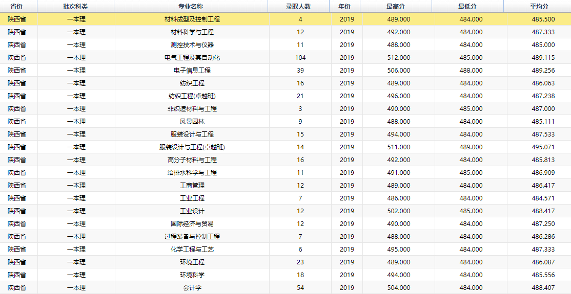 2019西安工程大学本科录取分数线（含历年录取分数线）