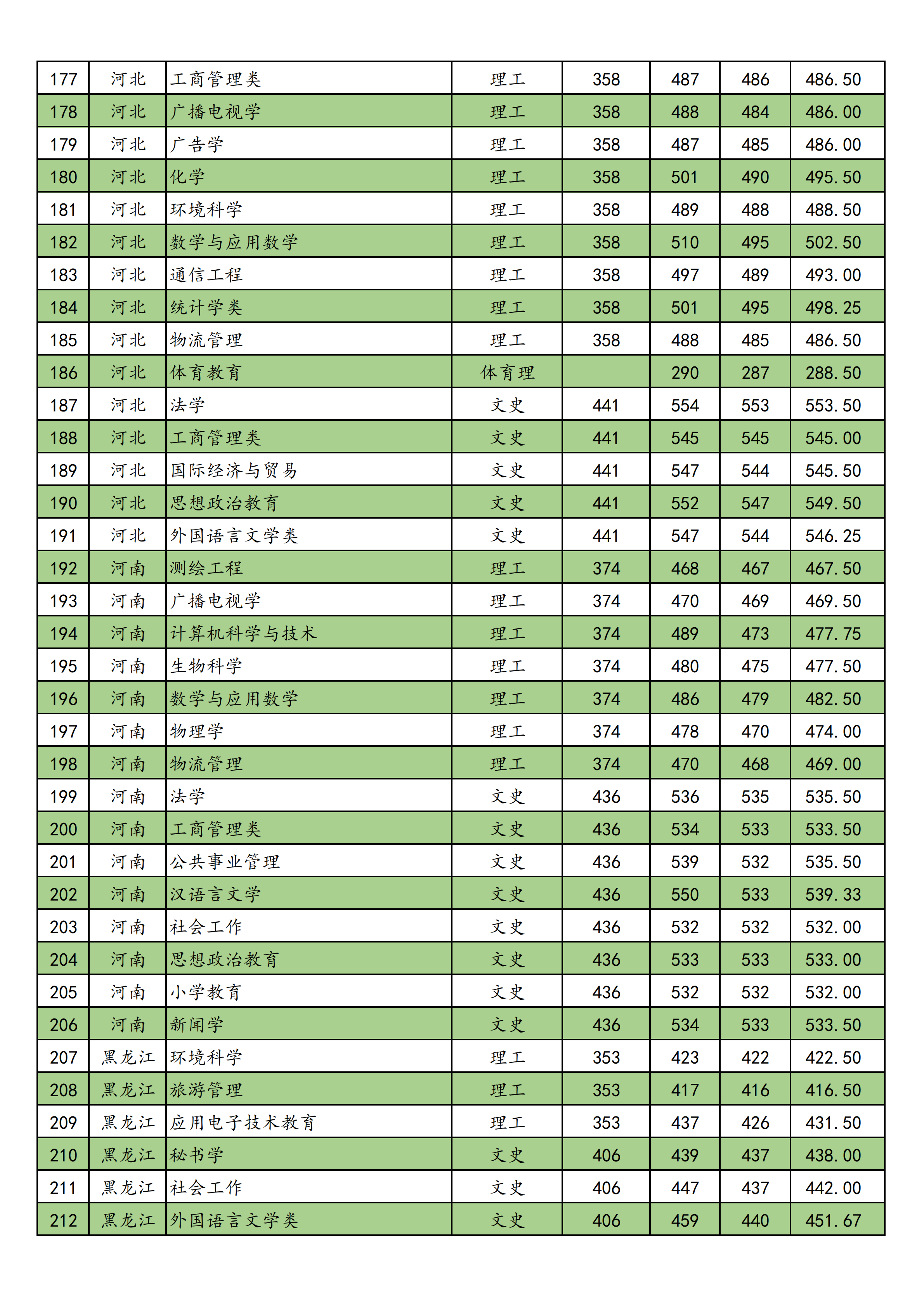 2019南宁师范大学本科录取分数线（含历年录取分数线）