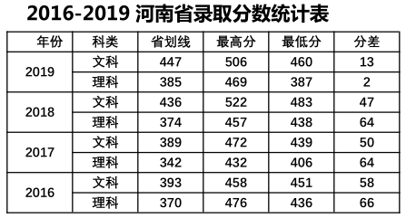 2019中山大学南方学院本科录取分数线（含历年录取分数线）