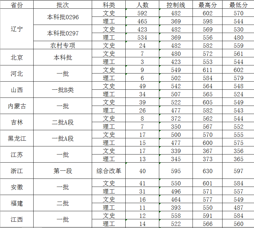 2019大连外国语大学本科录取分数线（含历年录取分数线）