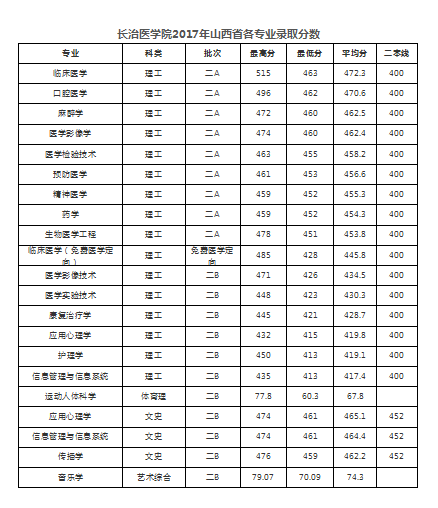 2019长治医学院本科录取分数线（含历年录取分数线）