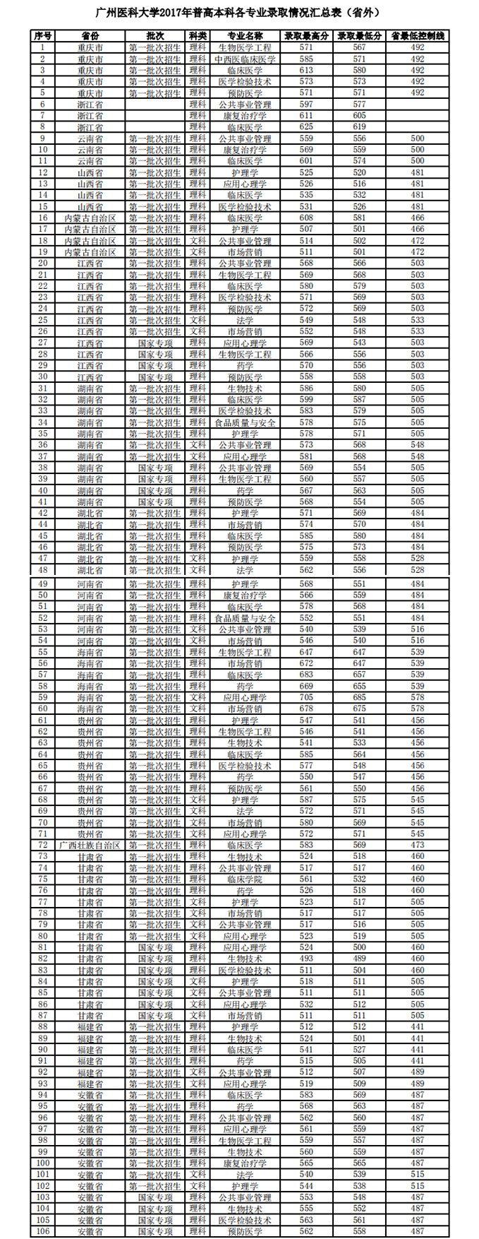 2019广州医科大学本科录取分数线（含历年录取分数线）