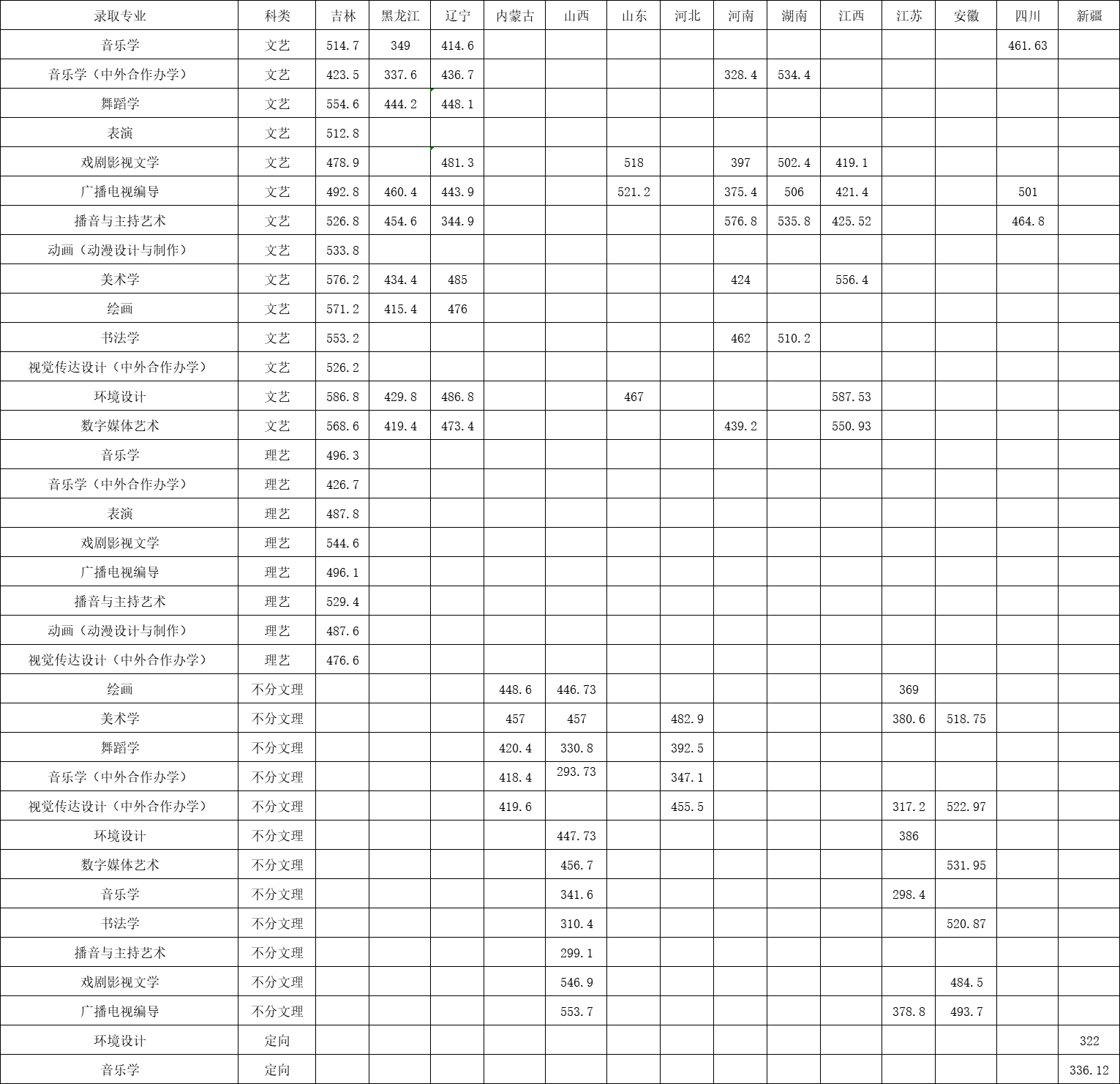 2019长春师范大学本科录取分数线（含历年录取分数线）