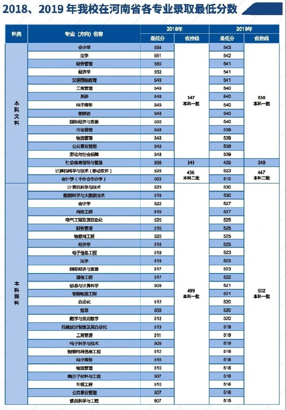 2019郑州轻工业大学本科录取分数线（含历年录取分数线）