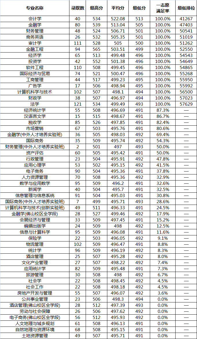 2019广东财经大学本科录取分数线（含历年录取分数线）