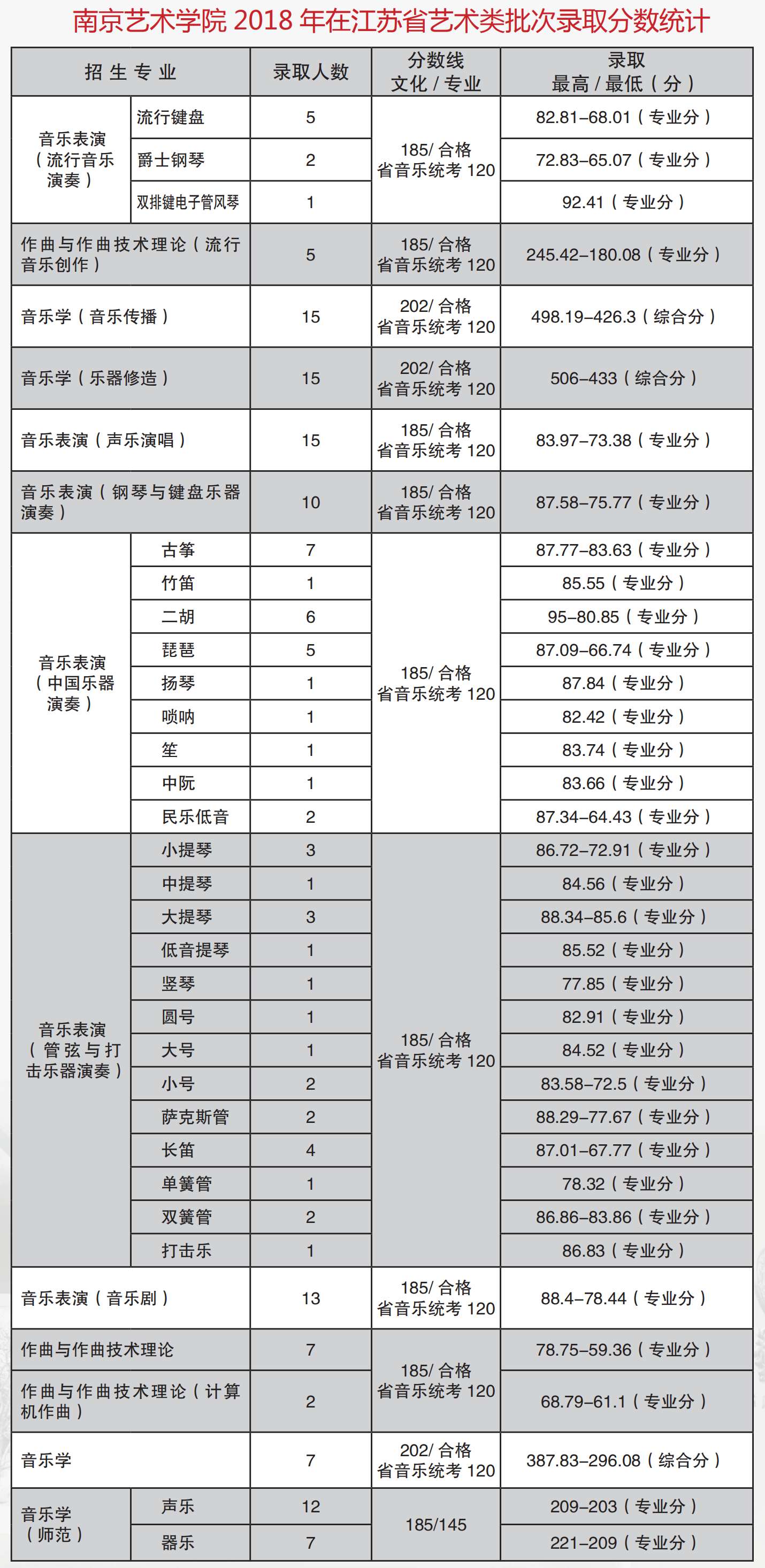 2019南京艺术学院本科录取分数线（含历年录取分数线）