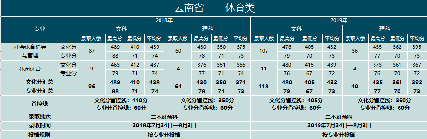 2019云南大学滇池学院本科录取分数线（含历年录取分数线）