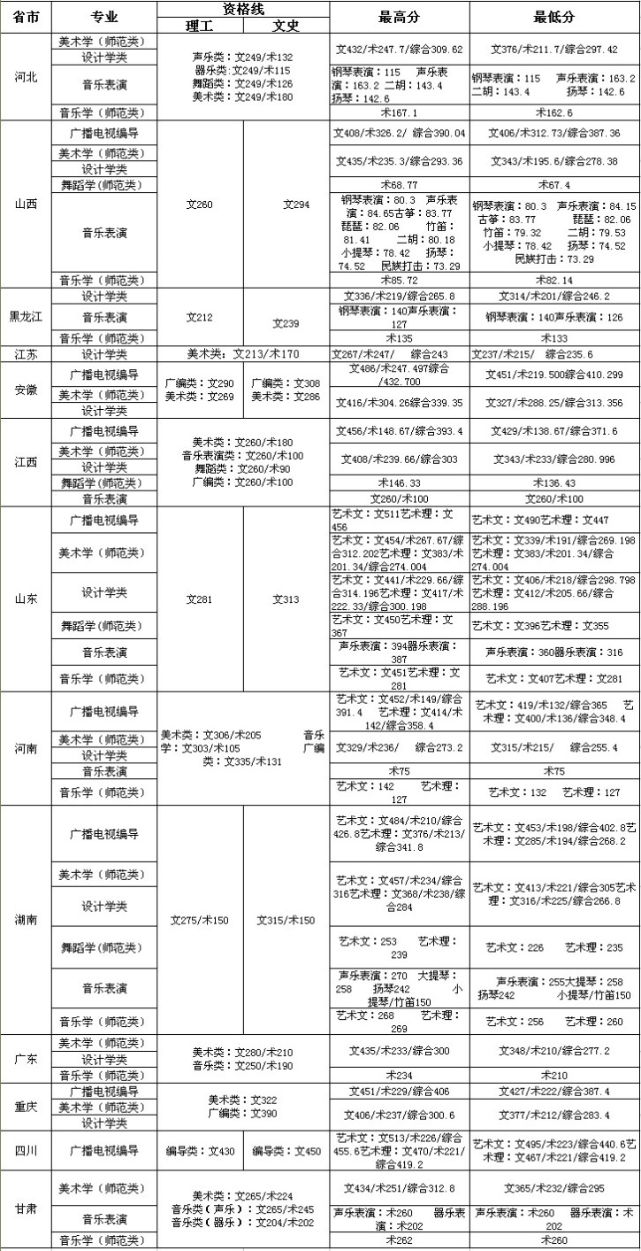 2019长江大学本科录取分数线（含历年录取分数线）