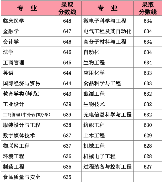 2020江南大学录取分数线是多少