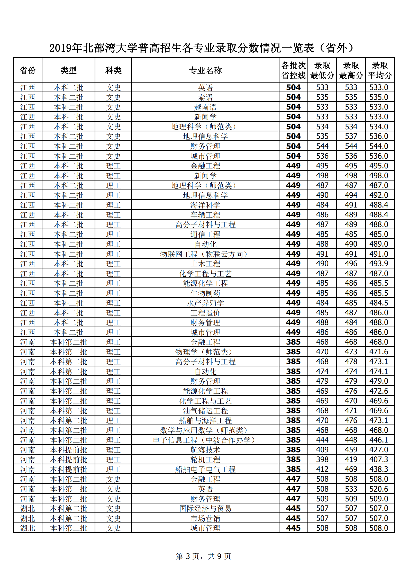 2019北部湾大学本科录取分数线（含历年录取分数线）