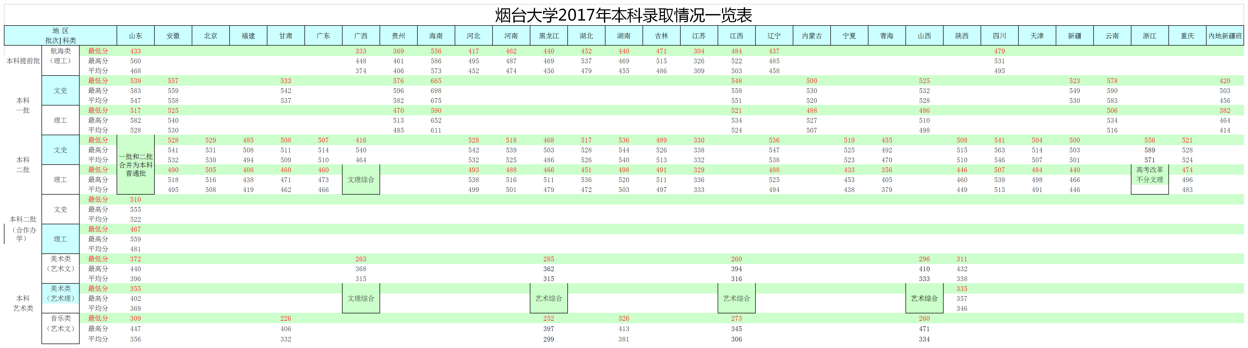 2019烟台大学本科录取分数线（含历年录取分数线）