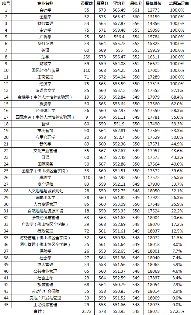 2019广东财经大学本科录取分数线（含历年录取分数线）