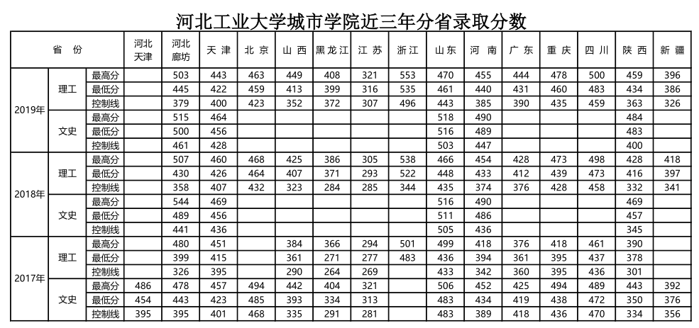 2019河北工业大学城市学院本科录取分数线（含历年录取分数线）