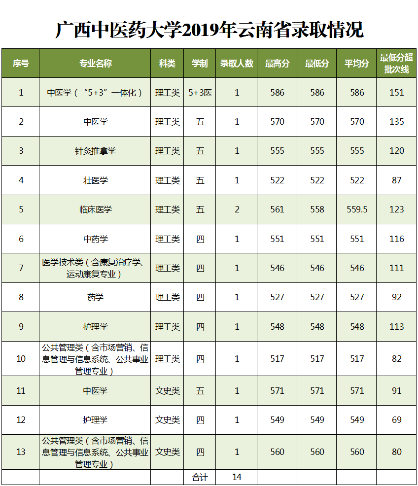 2019广西中医药大学本科录取分数线（含历年录取分数线）