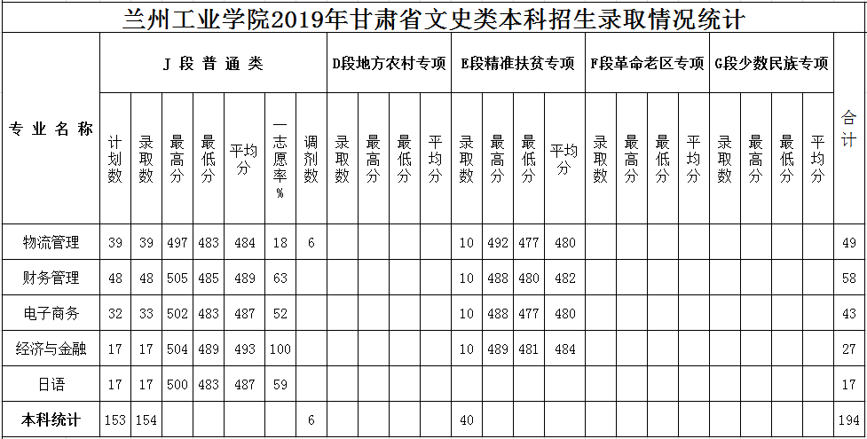 2019兰州工业学院本科录取分数线（含历年录取分数线）