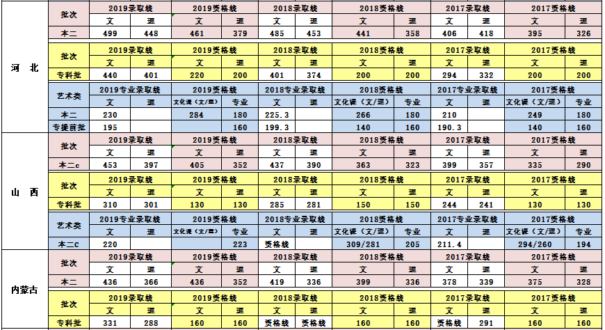 2019青岛理工大学琴岛学院本科录取分数线（含历年录取分数线）