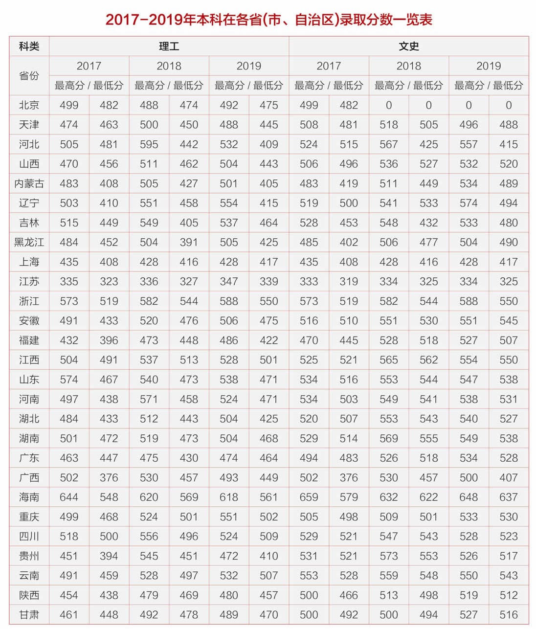 2019长春工业大学本科录取分数线（含历年录取分数线）