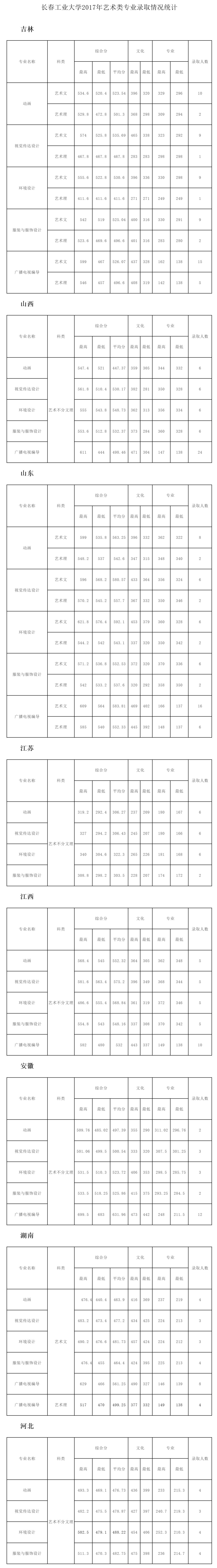 2019长春工业大学本科录取分数线（含历年录取分数线）