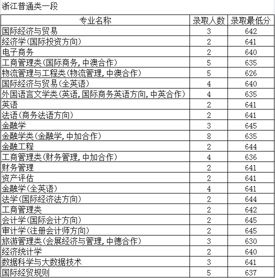 2019上海对外经贸大学本科录取分数线（含历年录取分数线）