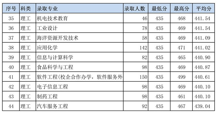 2019岭南师范学院本科录取分数线（含历年录取分数线）