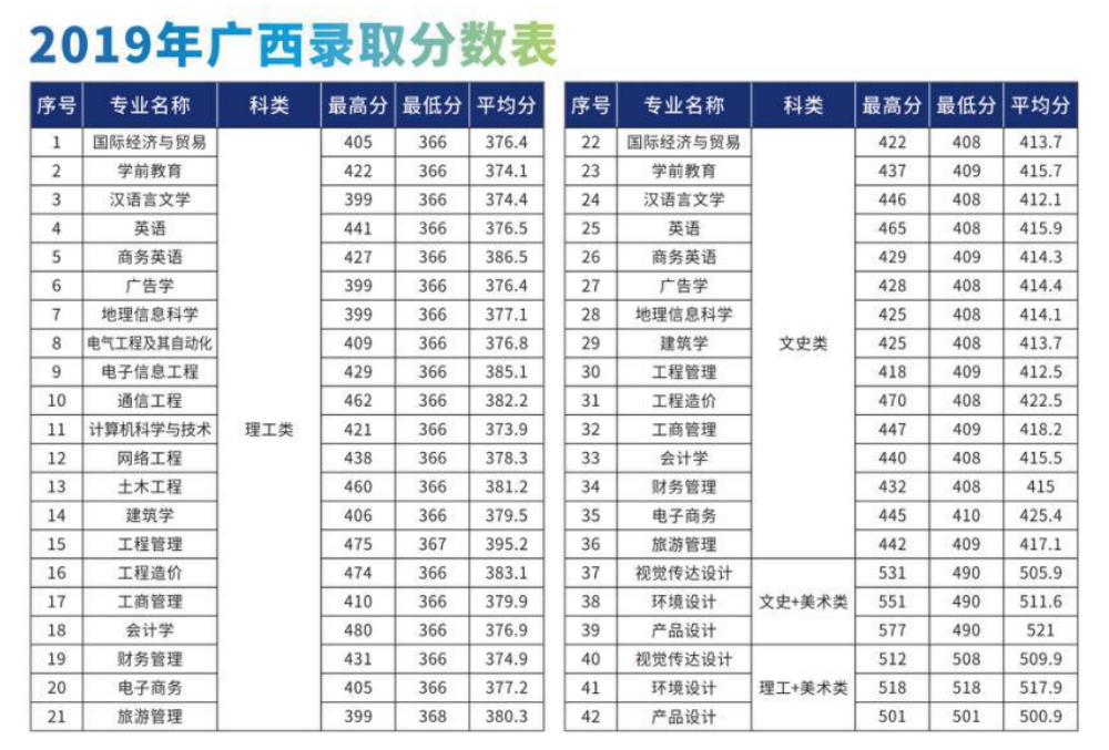 2019桂林理工大学博文管理学院本科录取分数线（含历年录取分数线）