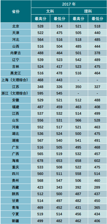 2019云南财经大学本科录取分数线（含历年录取分数线）