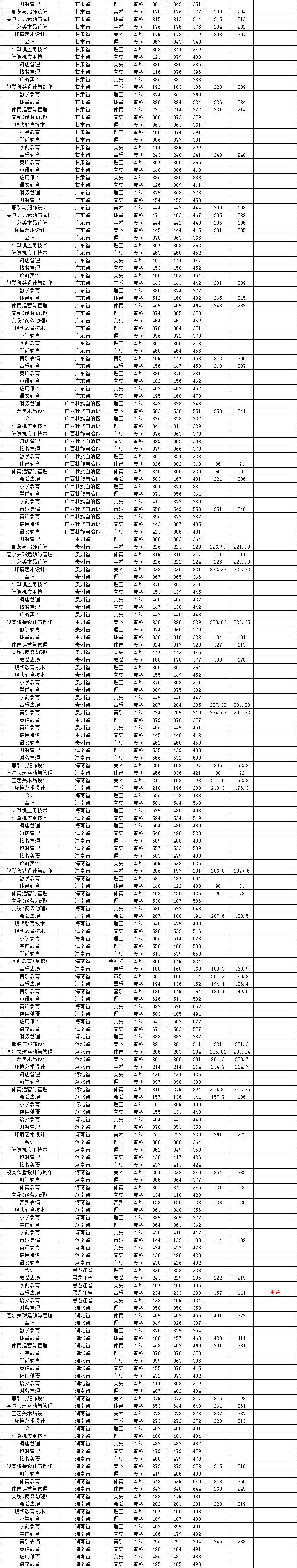 2019琼台师范学院本科录取分数线（含历年录取分数线）