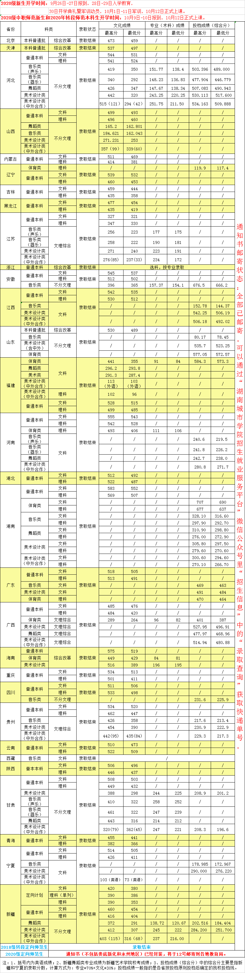 2020湖南城市学院本科录取分数线（含历年录取分数线）