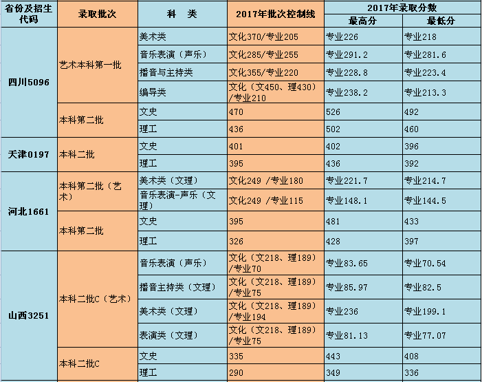 2019重庆师范大学涉外商贸学院本科录取分数线（含历年录取分数线）