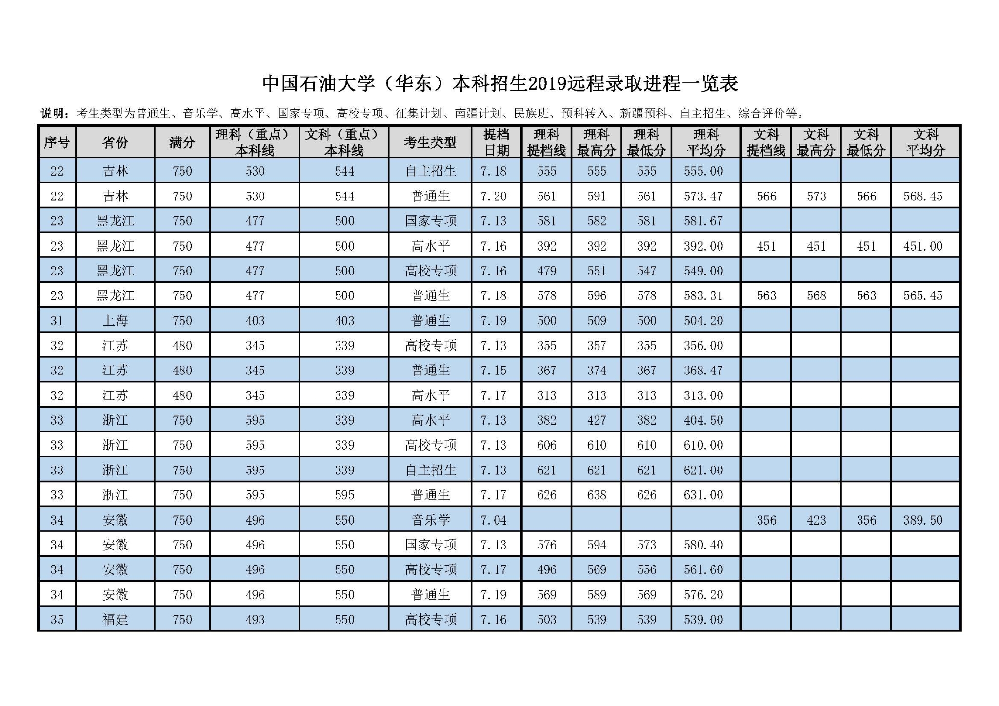 2020中国石油大学（华东）本科录取分数线（含历年录取分数线）