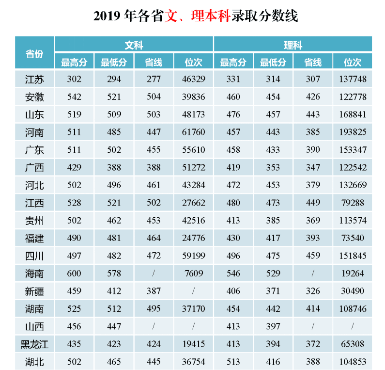 2019湖北工业大学工程技术学院本科录取分数线（含历年录取分数线）