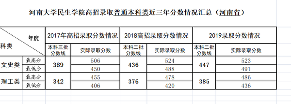 2019河南大学民生学院本科录取分数线（含历年录取分数线）