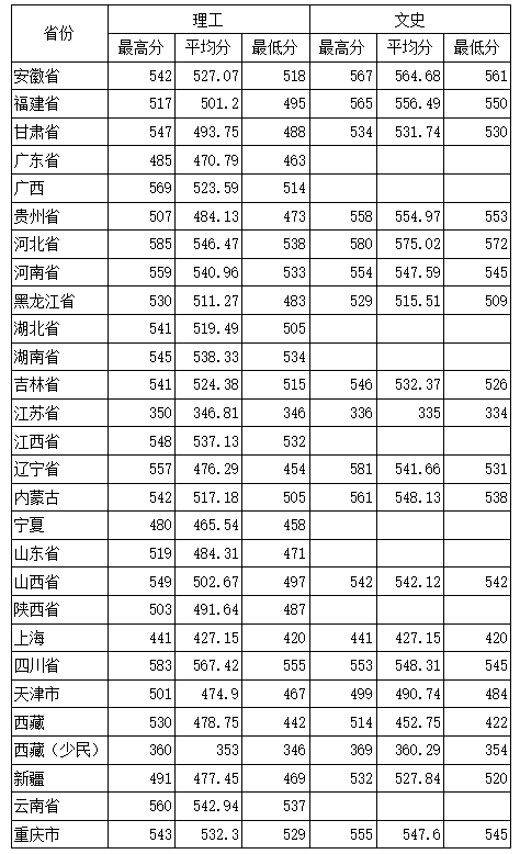 2019辽宁工程技术大学本科录取分数线（含历年录取分数线）