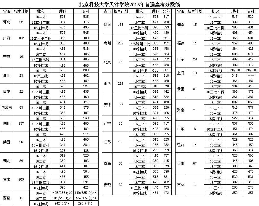 2019北京科技大学天津学院本科录取分数线（含历年录取分数线）