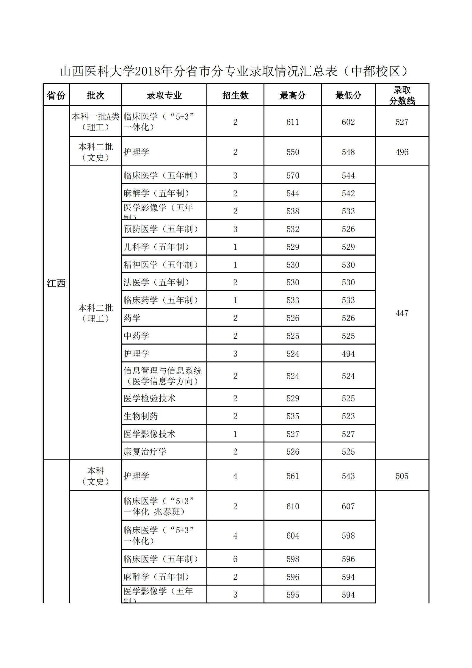 2019山西医科大学本科录取分数线（含历年录取分数线）