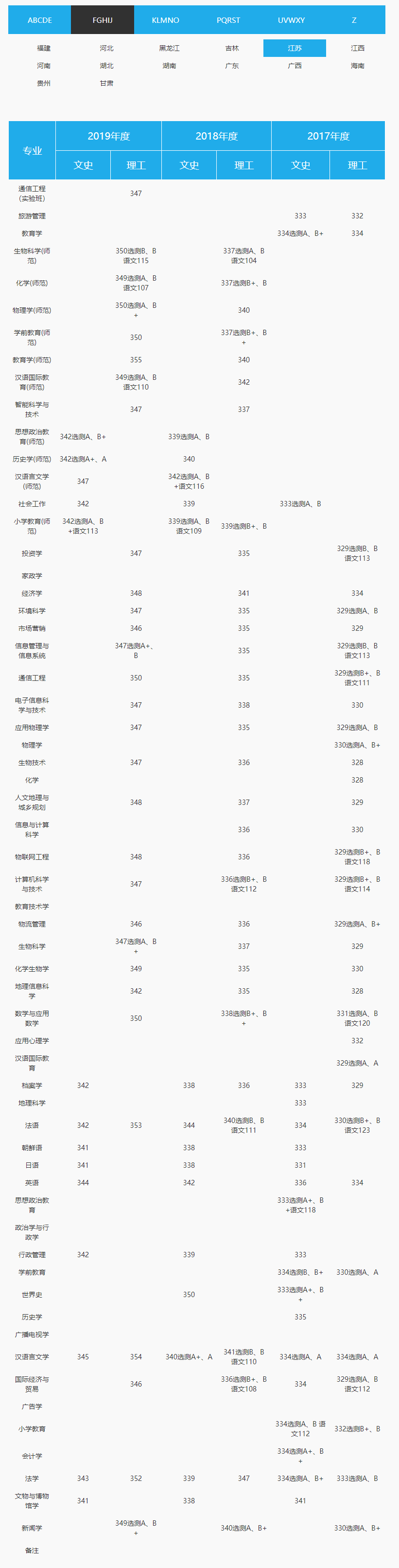 2019天津师范大学录取分数线汇总