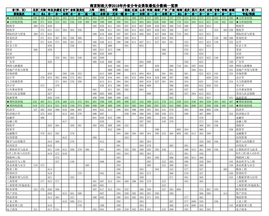 2020南京财经大学本科录取分数线（含历年录取分数线）