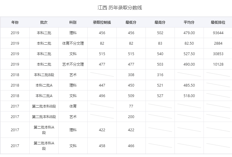 2019江西理工大学应用科学学院本科录取分数线（含历年录取分数线）
