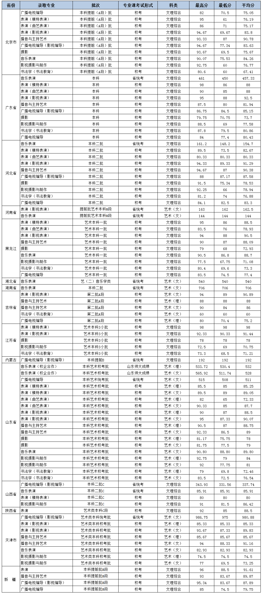 2019北京城市学院本科录取分数线（含历年录取分数线）