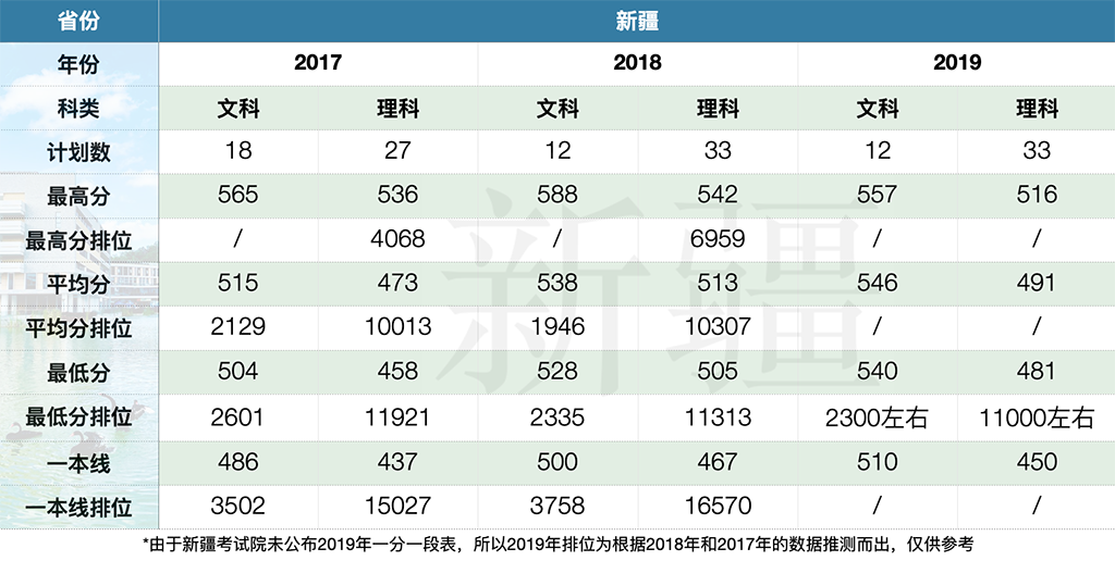 2019北京师范大学-香港浸会大学联合国际学院本科录取分数线（含历年录取分数线）