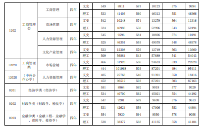 2019河北经贸大学本科录取分数线（含历年录取分数线）