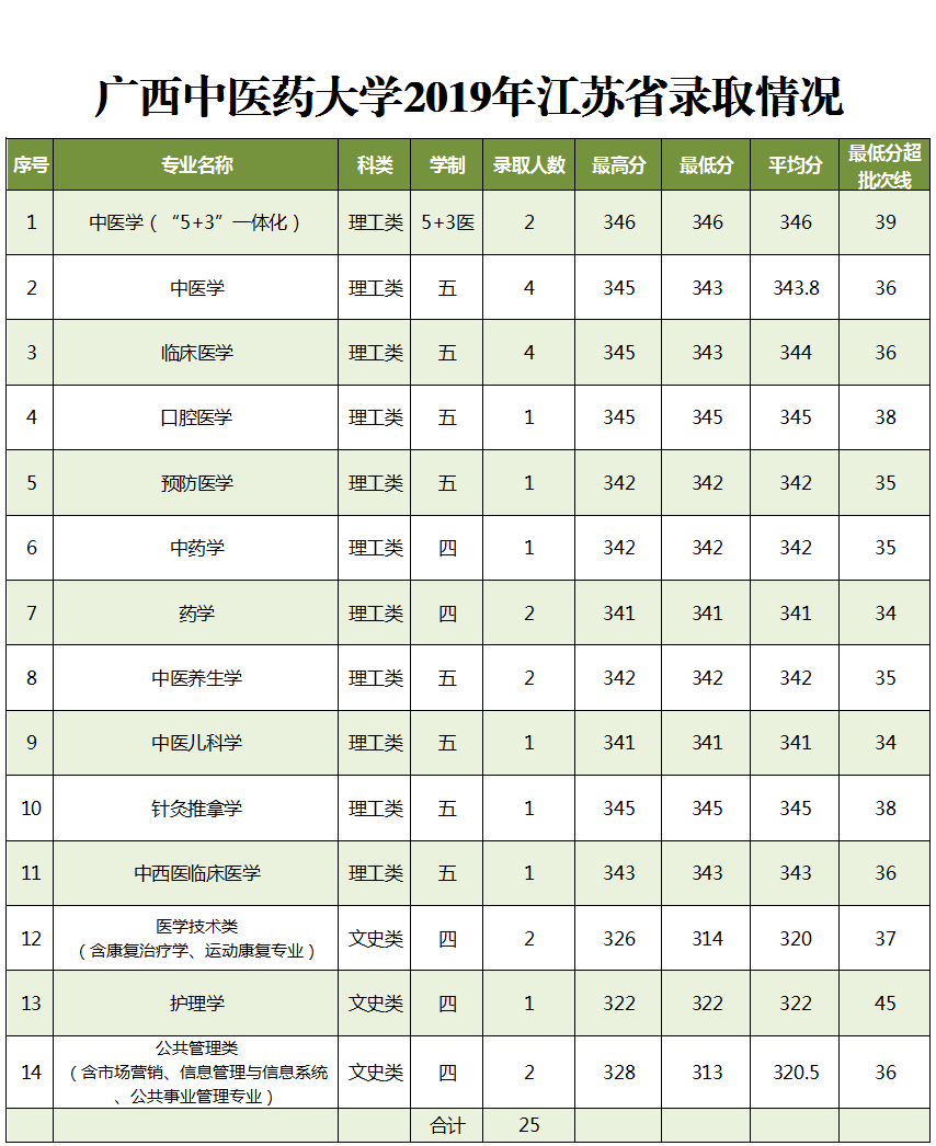 2019广西中医药大学本科录取分数线（含历年录取分数线）