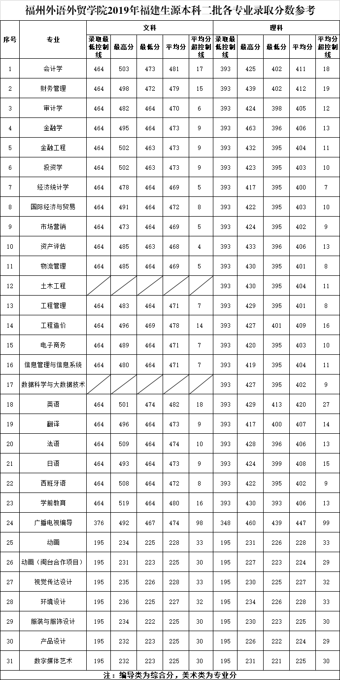 2019福州外语外贸学院本科录取分数线（含历年录取分数线）