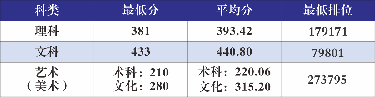 2019广东培正学院本科录取分数线（含历年录取分数线）