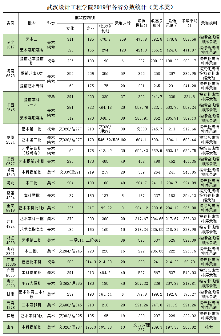 2019武汉设计工程学院分数线汇总（含2017-2019历年）