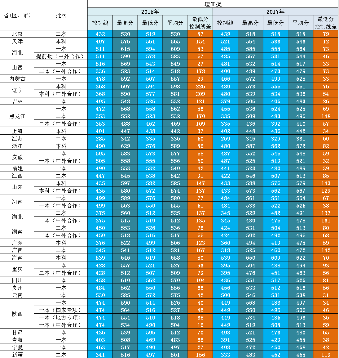 2019西安邮电大学本科录取分数线（含历年录取分数线）