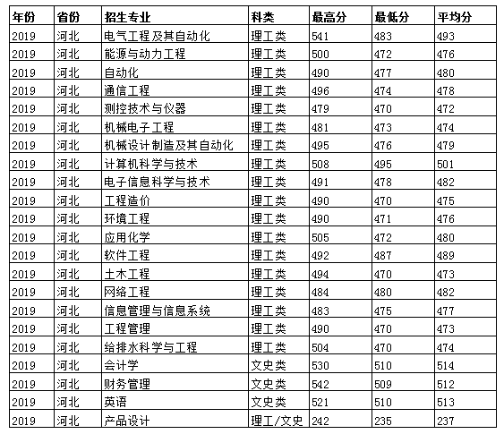 2019华北电力大学科技学院本科录取分数线（含历年录取分数线）